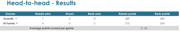 SUPER RUGBY AU - PREDICTIONS AND TEAMS: ROUND TWO