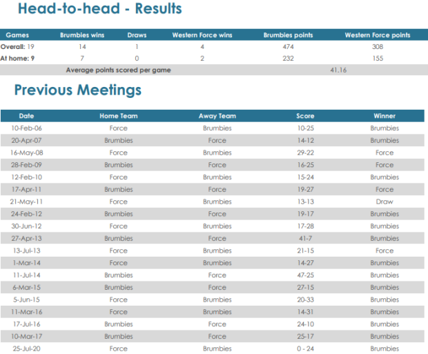 Brumbies v Force head to head