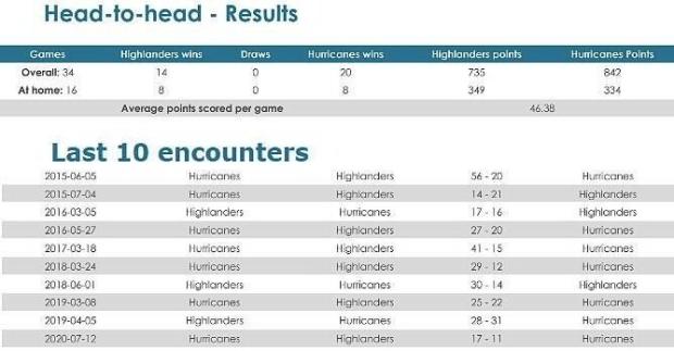 Highlanders-v-Hurricanes-head-to-head