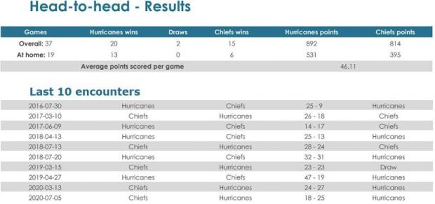 Hurricanes-v-Chiefs-head-to-head