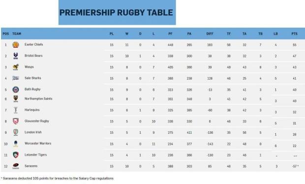 Premiership standings