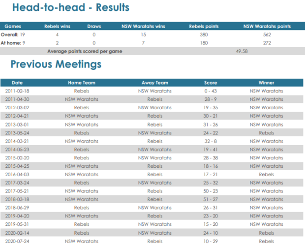 Rebels v Waratahs head to head