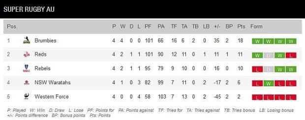 Super Rugby AU standings