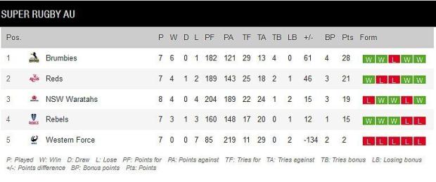 Super-Rugby-AU-standings-after-nine-rounds