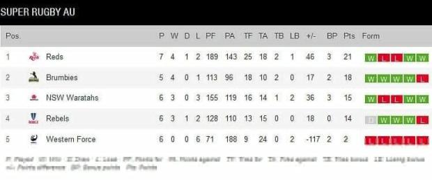 Super Rugby standings