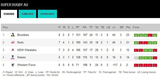 Super-Rugby-AU-standings-round-eight