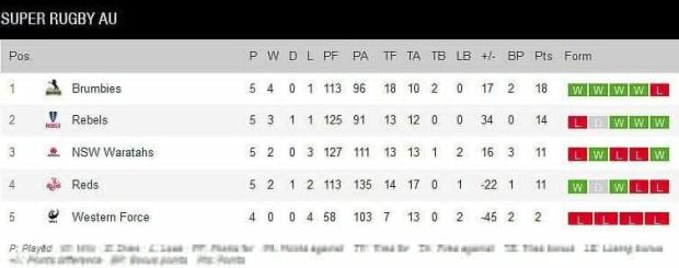 Super Rugby AU standings