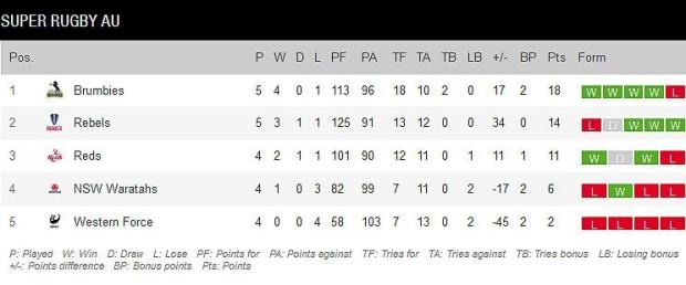 Super Rugby AU standings