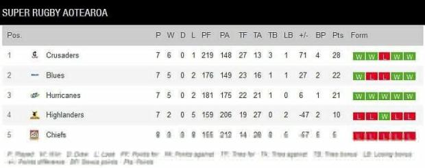 Super Rugby Aotearoa standings