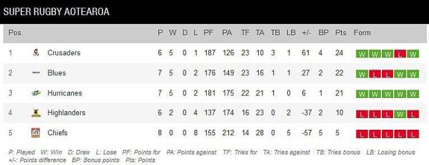Super Rugby Aotearoa standings