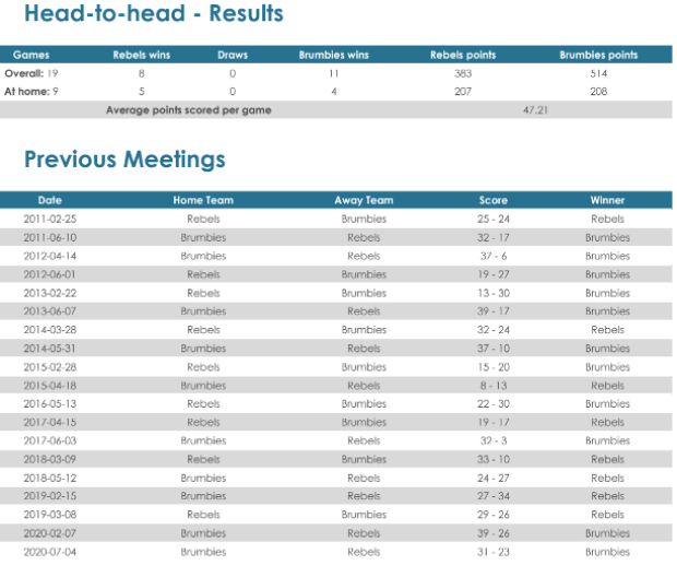 Super Rugby AU - Predictions and Teams, Round Six