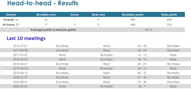 Brumbies v Reds last 10 meetings