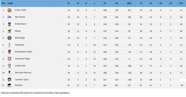 Premiership standings