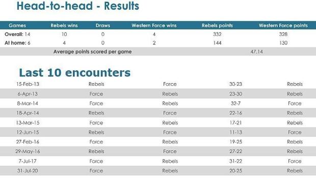 Rebels-v-Force-head-to-head
