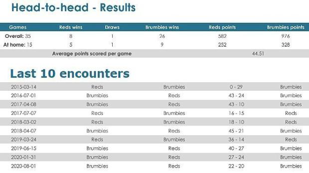 Reds-v-Brumbies-head-to-head