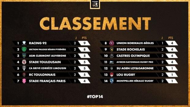 Top 14 standings