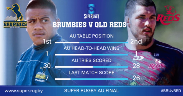 Super Rugby AU Final: Prediction and Teams