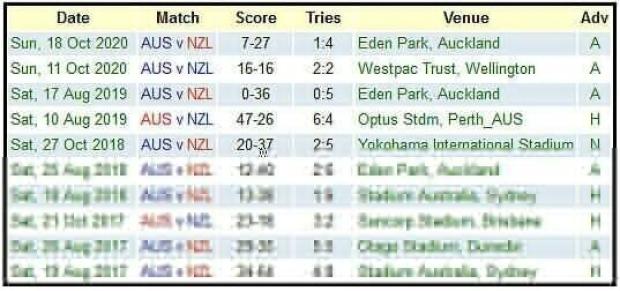 Aus-v-NZ-last-10-outings
