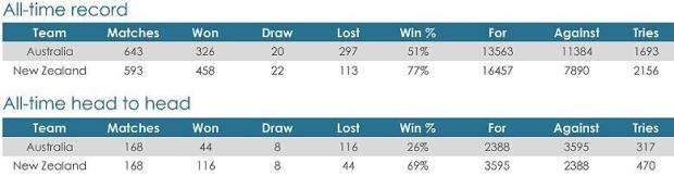 Aus-v-NZ-team-head-to-head