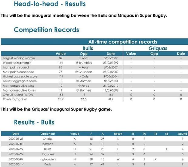 Bulls-v-Griquas-head-to-head