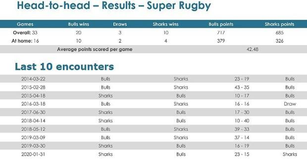 Bulls versus Sharks