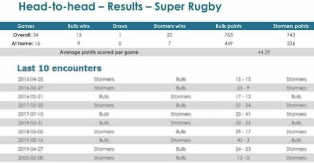 Bulls-v-Stormers-head-to-head