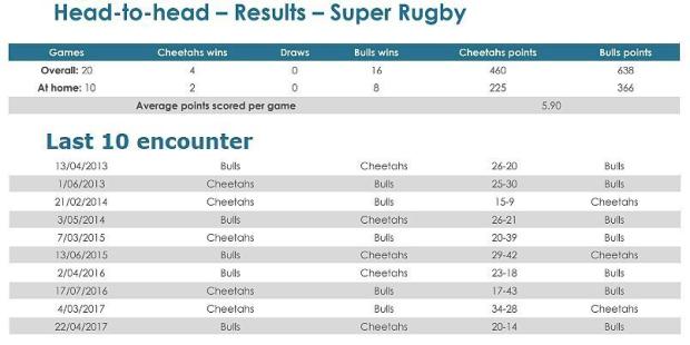 Cheetahs-v-Bulls-head-to-head