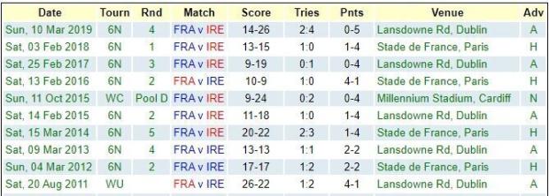 France-v-Ireland-recent-results-2020
