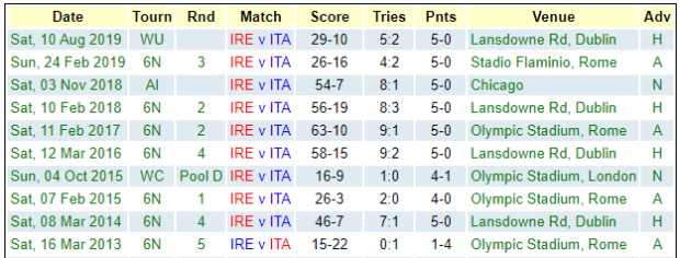 Ireland v Italy recent results 2020