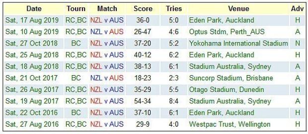 NZ-v-Aus-head-to-head