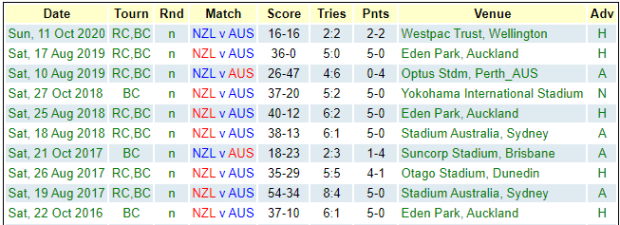 NZ v AUS recent encounters 2020