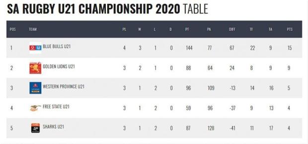 SA-U21-standings