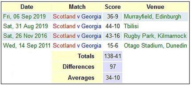 Scotland versus Georgia
