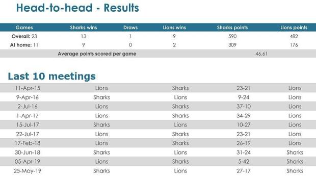 Sharks-v-Lions-head-to-head