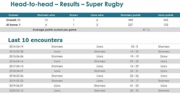 Stormers-v-Lions-head-to-head