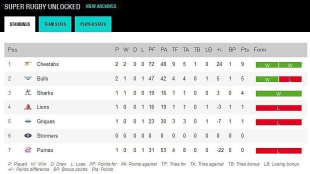 Super-Rugby-Unlocked-standings-Round-Two