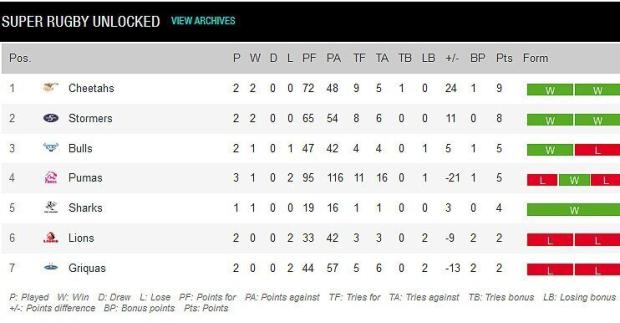 Super-Rugby-Unlocked-standings---round-three