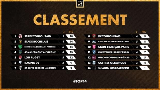 Top 14 standings after five rounds