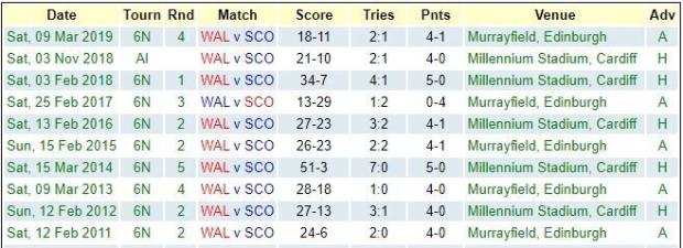 Wales v Scotland recent results 2020
