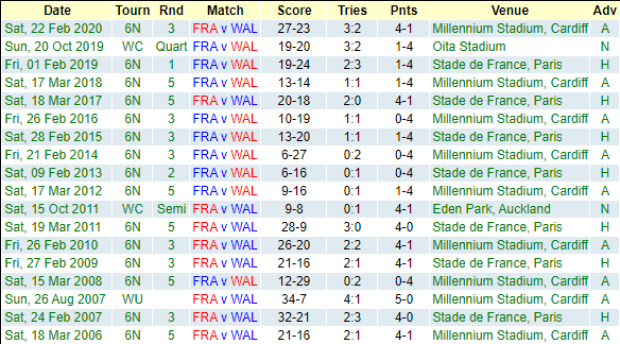 France v Wales: Teams and Predictions
