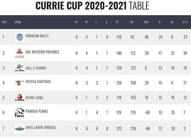 Currie Cup standings