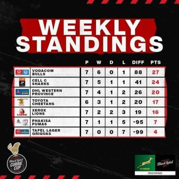 Currie-Cup-standings