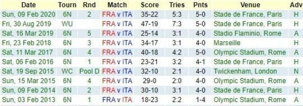 France v Italy - Teams and Predictions