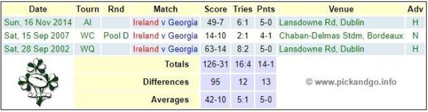 Ireland-v-Georgia-recent-results