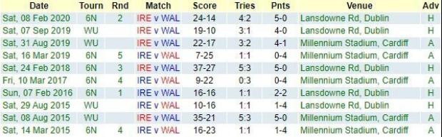 Ireland v Wales: Teams & Predictions