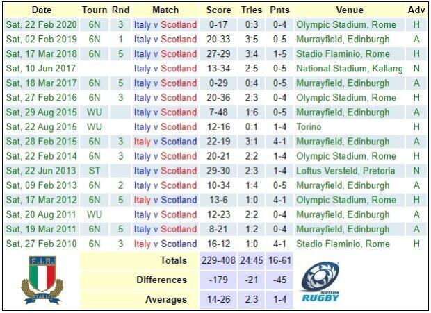 Italy-v-Scotland-recent-results