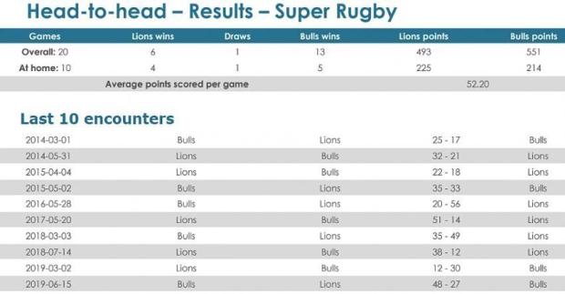 Lions-v-Bulls-head-to-head