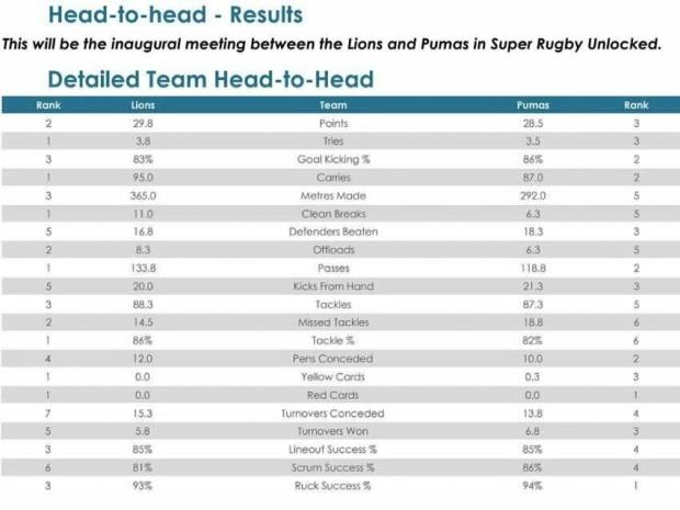 Lions-v-Pumas-head-to-head