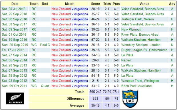 NZL v ARG head to head 2020-2010