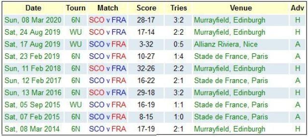 Scotland versus France